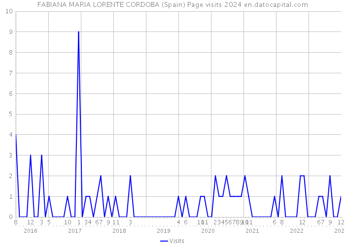 FABIANA MARIA LORENTE CORDOBA (Spain) Page visits 2024 