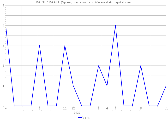 RAINER RAAKE (Spain) Page visits 2024 