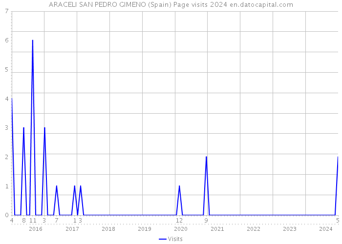 ARACELI SAN PEDRO GIMENO (Spain) Page visits 2024 
