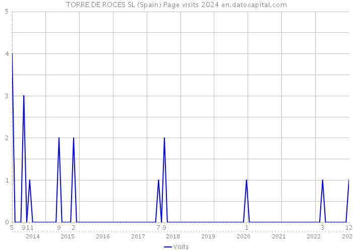 TORRE DE ROCES SL (Spain) Page visits 2024 
