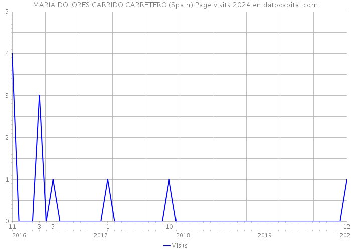 MARIA DOLORES GARRIDO CARRETERO (Spain) Page visits 2024 