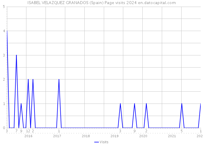 ISABEL VELAZQUEZ GRANADOS (Spain) Page visits 2024 