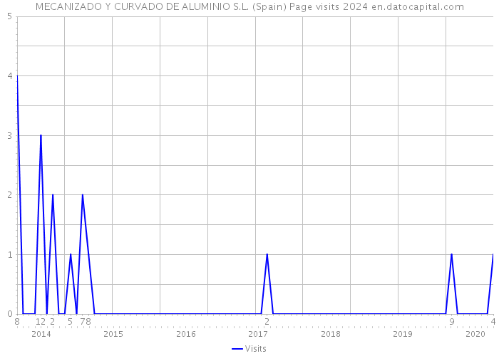 MECANIZADO Y CURVADO DE ALUMINIO S.L. (Spain) Page visits 2024 