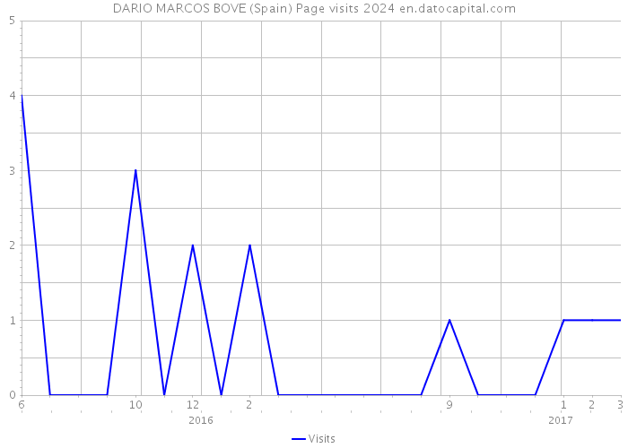 DARIO MARCOS BOVE (Spain) Page visits 2024 