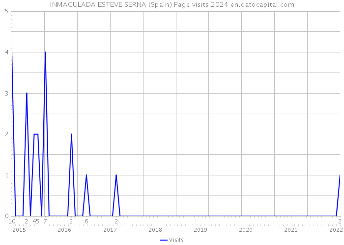 INMACULADA ESTEVE SERNA (Spain) Page visits 2024 