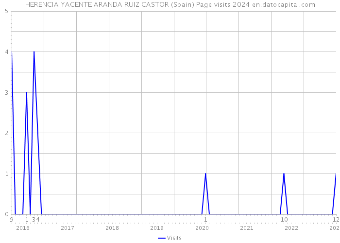 HERENCIA YACENTE ARANDA RUIZ CASTOR (Spain) Page visits 2024 