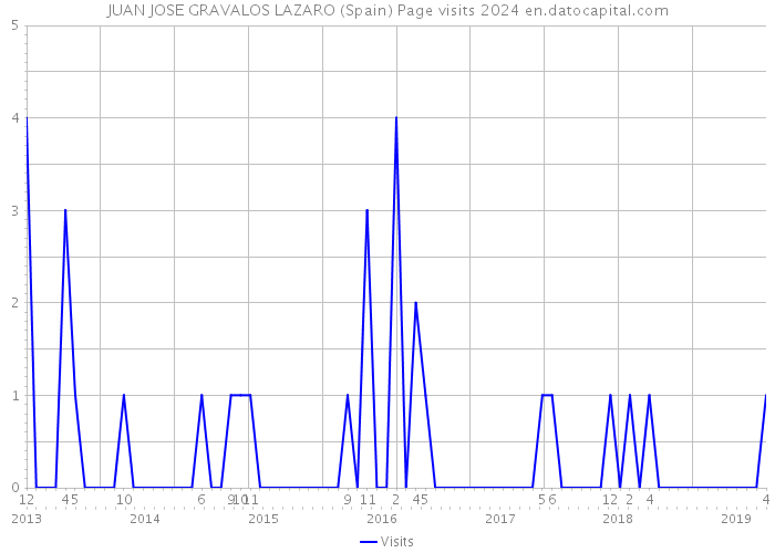 JUAN JOSE GRAVALOS LAZARO (Spain) Page visits 2024 