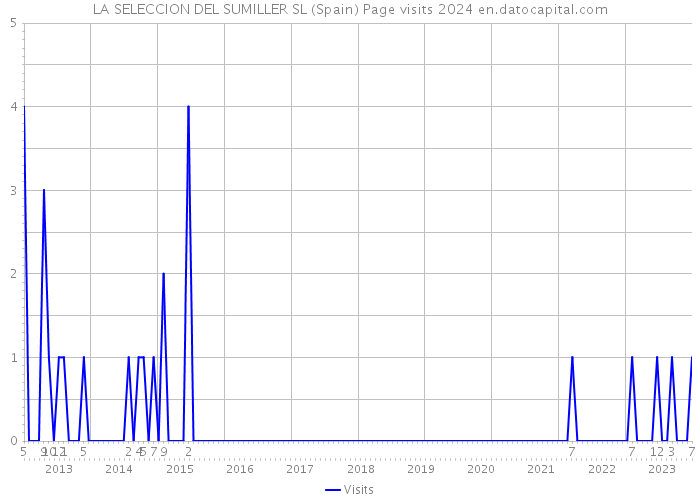 LA SELECCION DEL SUMILLER SL (Spain) Page visits 2024 