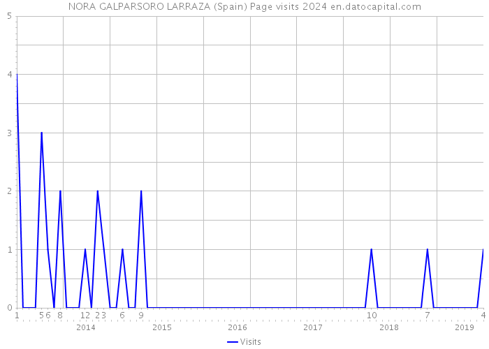 NORA GALPARSORO LARRAZA (Spain) Page visits 2024 