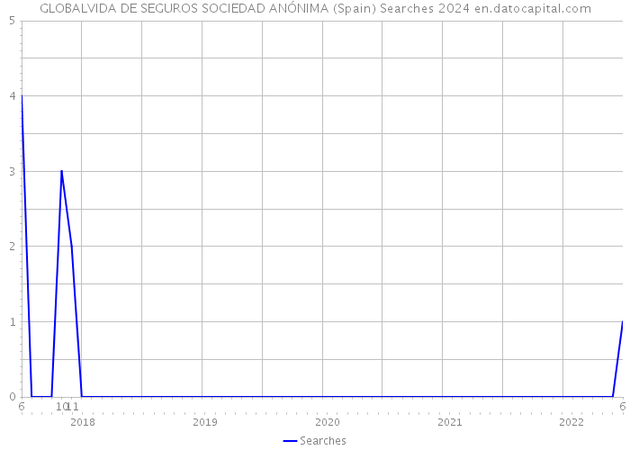 GLOBALVIDA DE SEGUROS SOCIEDAD ANÓNIMA (Spain) Searches 2024 
