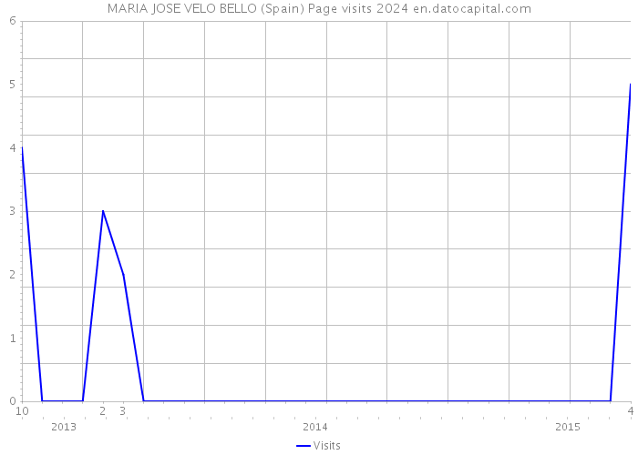 MARIA JOSE VELO BELLO (Spain) Page visits 2024 