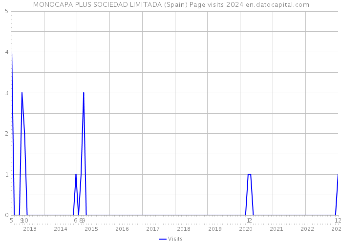 MONOCAPA PLUS SOCIEDAD LIMITADA (Spain) Page visits 2024 