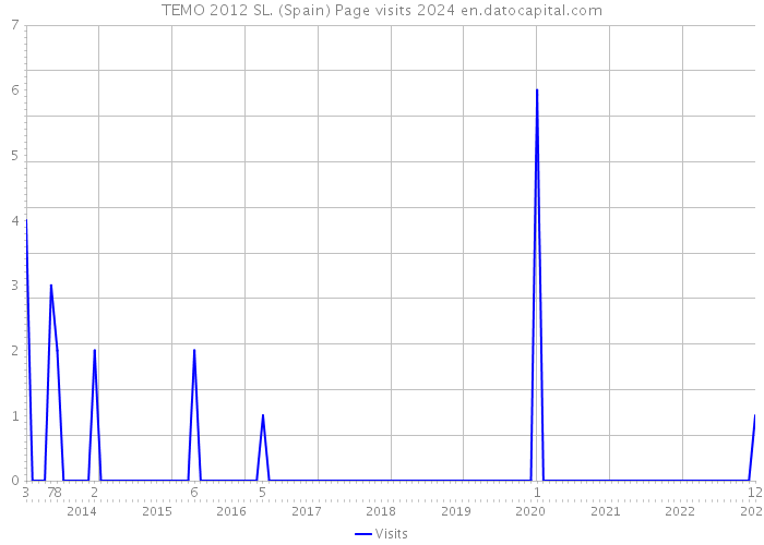 TEMO 2012 SL. (Spain) Page visits 2024 