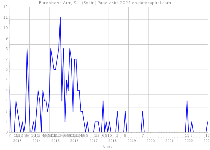 Europhone Atm, S.L. (Spain) Page visits 2024 