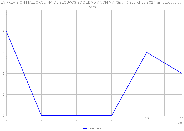 LA PREVISION MALLORQUINA DE SEGUROS SOCIEDAD ANÓNIMA (Spain) Searches 2024 