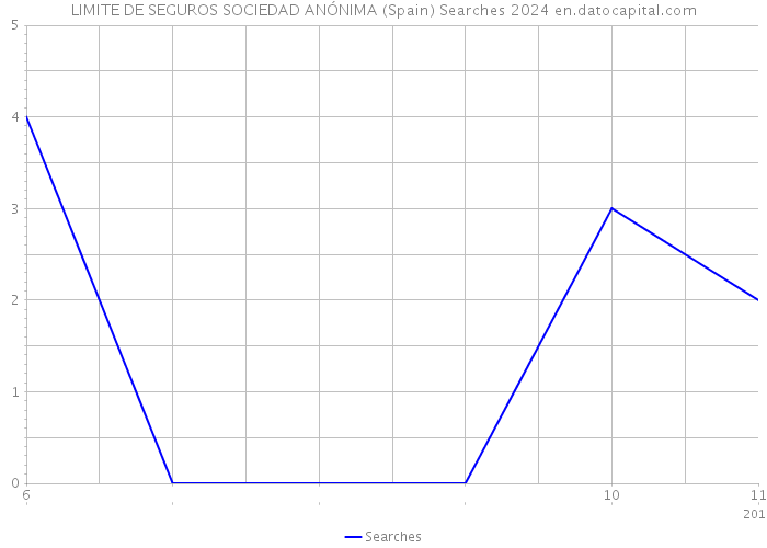 LIMITE DE SEGUROS SOCIEDAD ANÓNIMA (Spain) Searches 2024 
