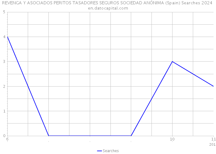 REVENGA Y ASOCIADOS PERITOS TASADORES SEGUROS SOCIEDAD ANÓNIMA (Spain) Searches 2024 