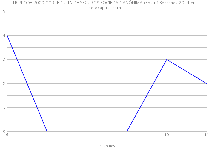 TRIPPODE 2000 CORREDURIA DE SEGUROS SOCIEDAD ANÓNIMA (Spain) Searches 2024 