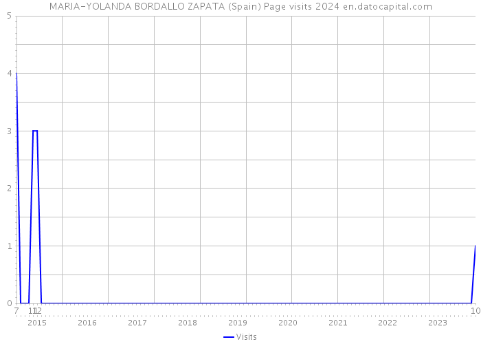 MARIA-YOLANDA BORDALLO ZAPATA (Spain) Page visits 2024 