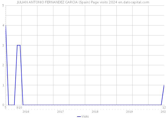 JULIAN ANTONIO FERNANDEZ GARCIA (Spain) Page visits 2024 
