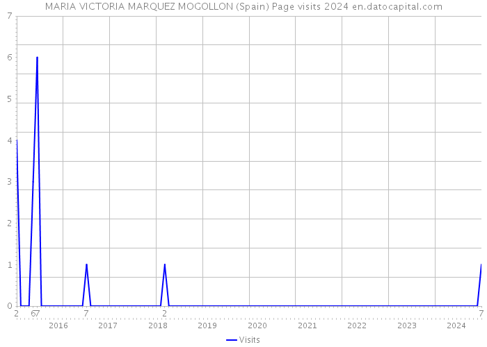 MARIA VICTORIA MARQUEZ MOGOLLON (Spain) Page visits 2024 