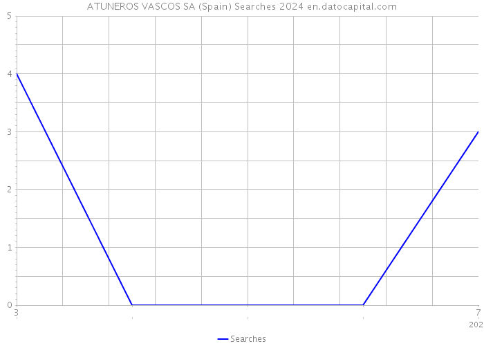 ATUNEROS VASCOS SA (Spain) Searches 2024 