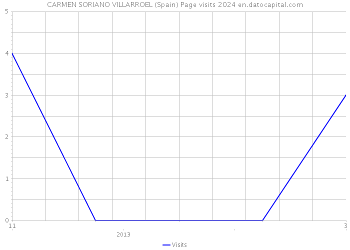 CARMEN SORIANO VILLARROEL (Spain) Page visits 2024 