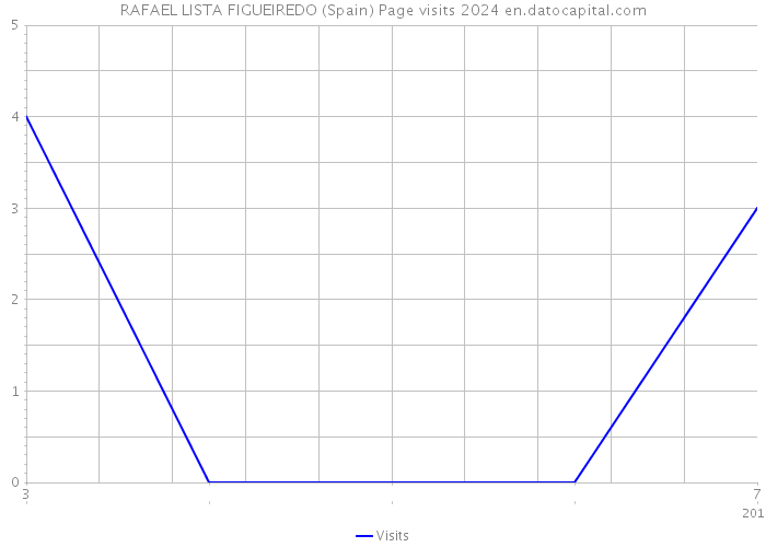 RAFAEL LISTA FIGUEIREDO (Spain) Page visits 2024 