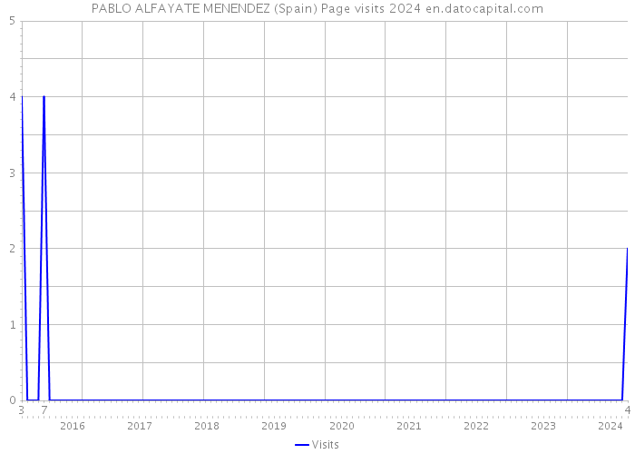 PABLO ALFAYATE MENENDEZ (Spain) Page visits 2024 