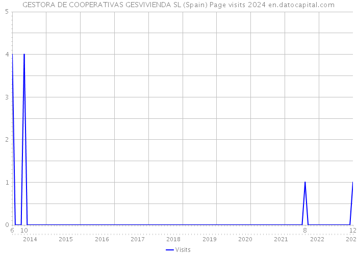 GESTORA DE COOPERATIVAS GESVIVIENDA SL (Spain) Page visits 2024 