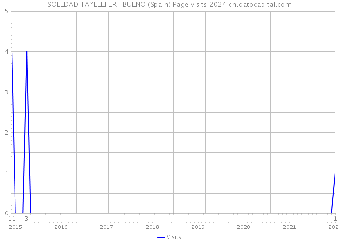 SOLEDAD TAYLLEFERT BUENO (Spain) Page visits 2024 