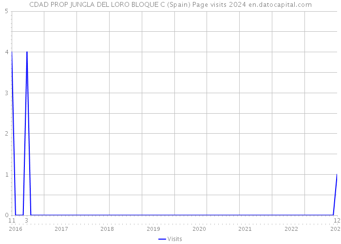 CDAD PROP JUNGLA DEL LORO BLOQUE C (Spain) Page visits 2024 