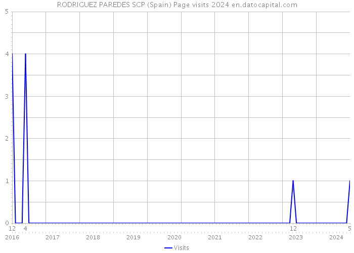 RODRIGUEZ PAREDES SCP (Spain) Page visits 2024 