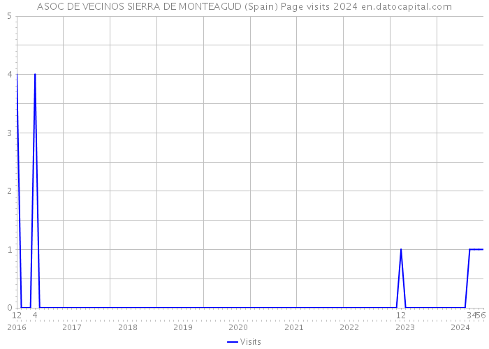 ASOC DE VECINOS SIERRA DE MONTEAGUD (Spain) Page visits 2024 