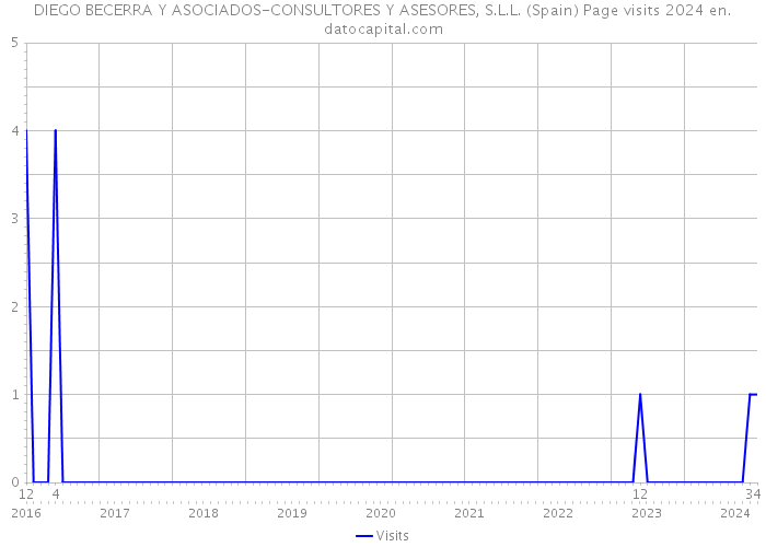 DIEGO BECERRA Y ASOCIADOS-CONSULTORES Y ASESORES, S.L.L. (Spain) Page visits 2024 