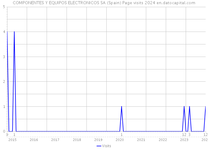 COMPONENTES Y EQUIPOS ELECTRONICOS SA (Spain) Page visits 2024 