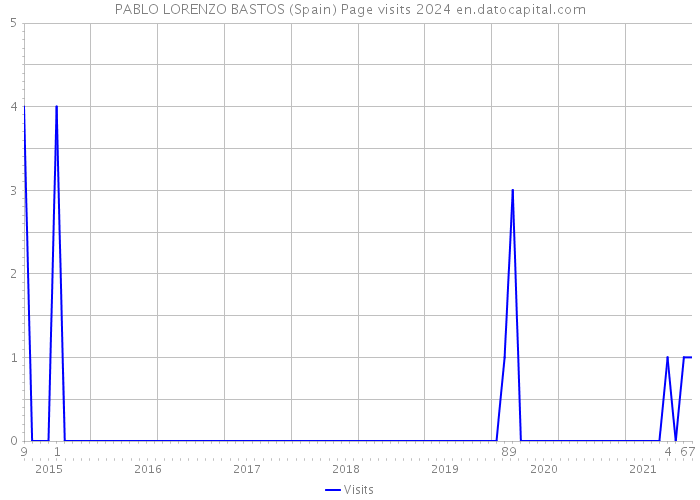 PABLO LORENZO BASTOS (Spain) Page visits 2024 