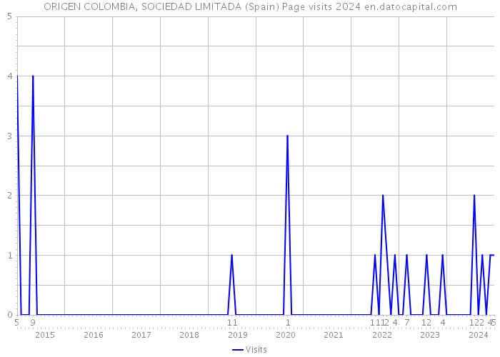 ORIGEN COLOMBIA, SOCIEDAD LIMITADA (Spain) Page visits 2024 