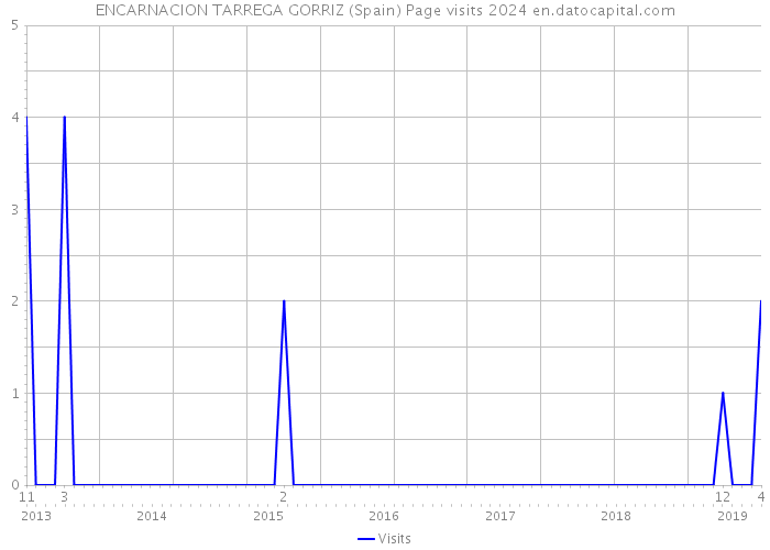 ENCARNACION TARREGA GORRIZ (Spain) Page visits 2024 