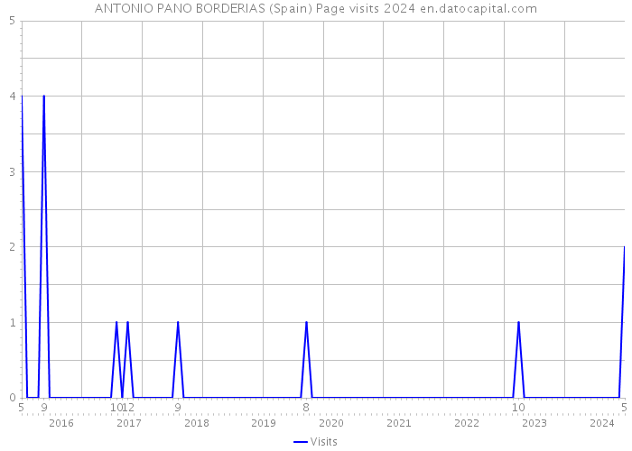 ANTONIO PANO BORDERIAS (Spain) Page visits 2024 