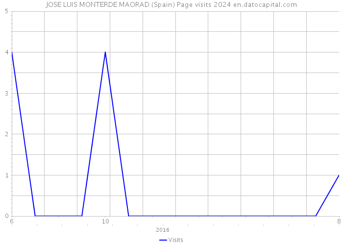 JOSE LUIS MONTERDE MAORAD (Spain) Page visits 2024 