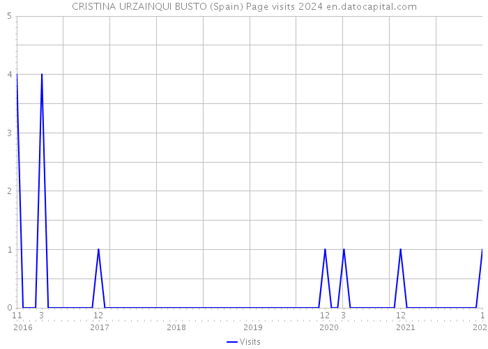 CRISTINA URZAINQUI BUSTO (Spain) Page visits 2024 