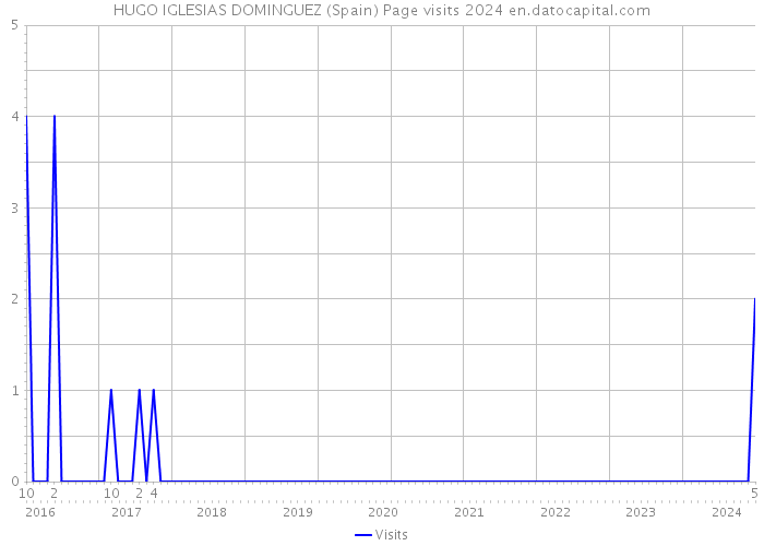 HUGO IGLESIAS DOMINGUEZ (Spain) Page visits 2024 