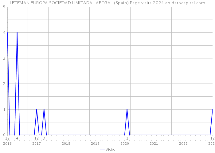 LETEMAN EUROPA SOCIEDAD LIMITADA LABORAL (Spain) Page visits 2024 