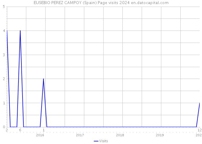 EUSEBIO PEREZ CAMPOY (Spain) Page visits 2024 