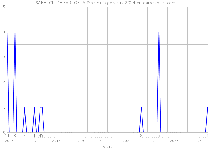 ISABEL GIL DE BARROETA (Spain) Page visits 2024 