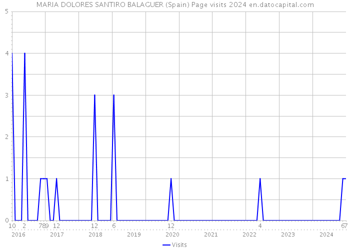 MARIA DOLORES SANTIRO BALAGUER (Spain) Page visits 2024 