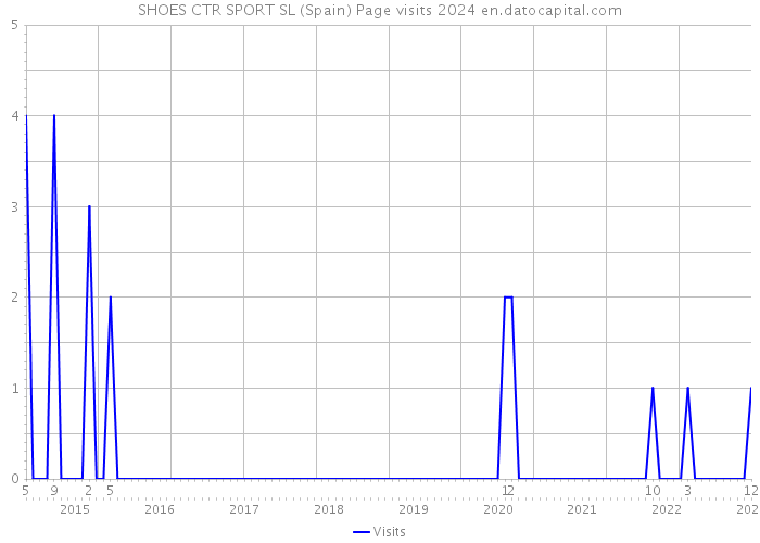SHOES CTR SPORT SL (Spain) Page visits 2024 