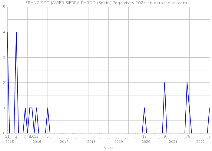 FRANCISCO JAVIER SIERRA PARDO (Spain) Page visits 2024 