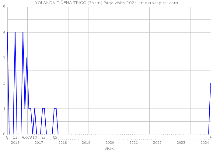 YOLANDA TIÑENA TRIGO (Spain) Page visits 2024 